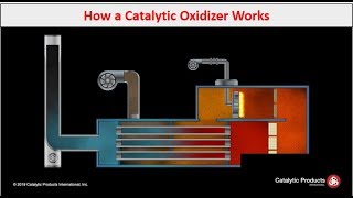 Regenerative Thermal Oxidizer RTO Preventive Maintenance Recommendations [upl. by Rimaj]