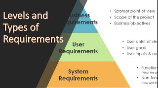 Levels and Types of requirements [upl. by Bradford839]