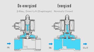 What is a Solenoid Valve [upl. by Bilbe621]