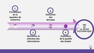 Méthodologie de recherche 4 Etapes pour réaliser une revue systématique de la littérature [upl. by Ecinnaj]