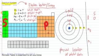 Explaining Quantum Numbers [upl. by Claiborne]