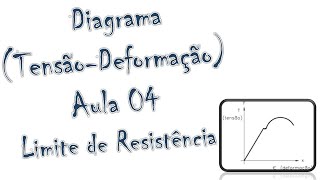 Diagrama Tensão x Deformação Limite de Resistência [upl. by Necyla502]