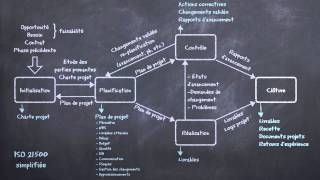 Gestion de projet  méthodes prédictives et méthodes agiles expliquées en 5 minutes [upl. by Remo361]