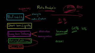 Ratio Analysis  Financial Statement Analysis [upl. by Ainex]